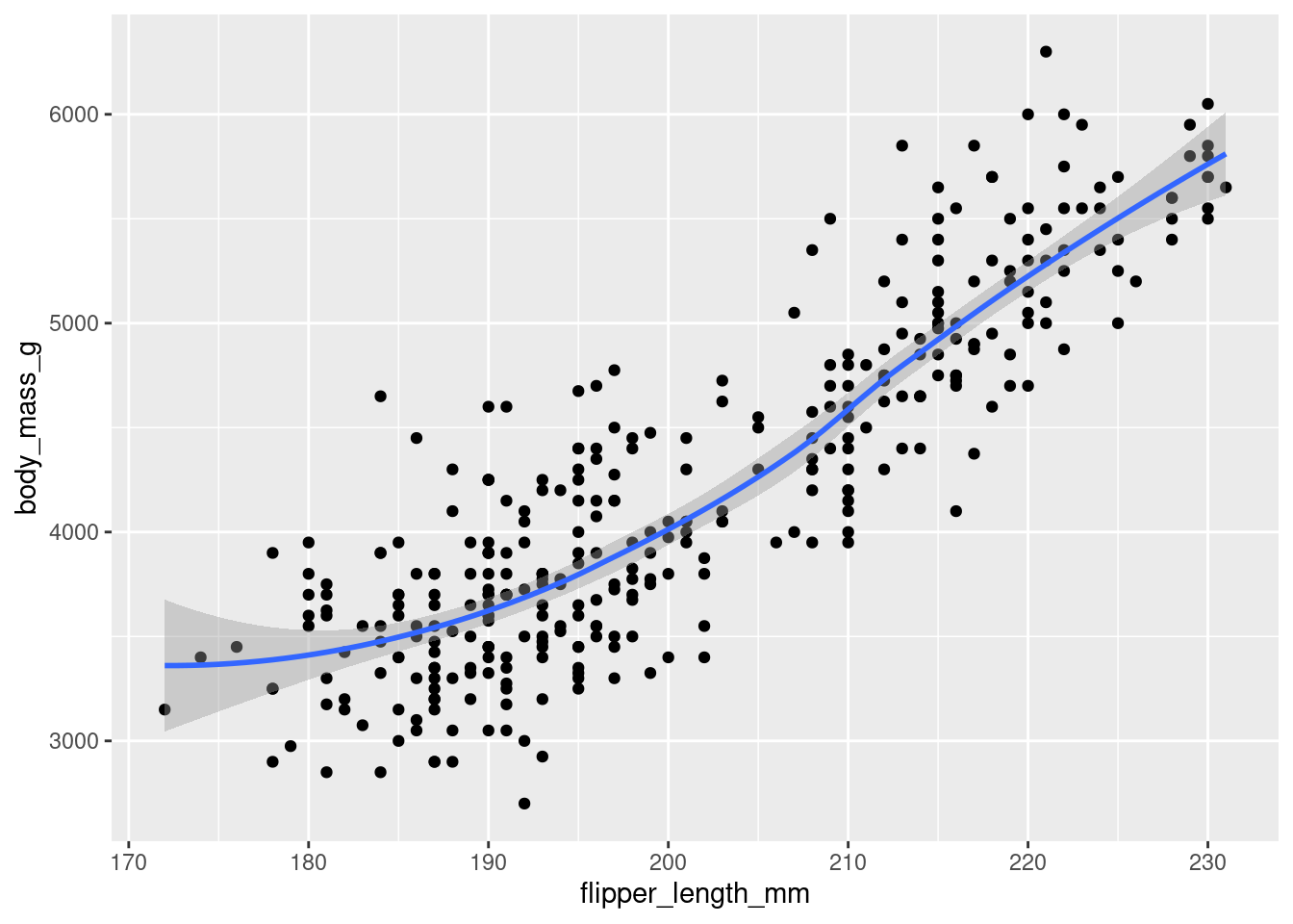 R4ds Solutions - 2 Data Visualization